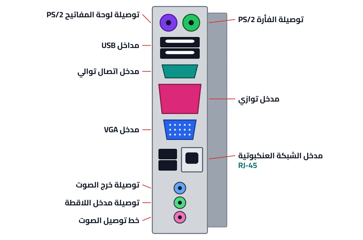 شكل ١-١١: الموصلات الخارجية