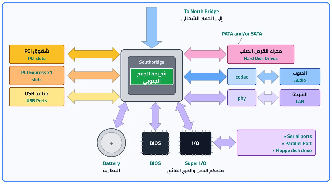 شكل ١-٥: الأجزاء المرتبطة برقاقة الجسر الجنوبي