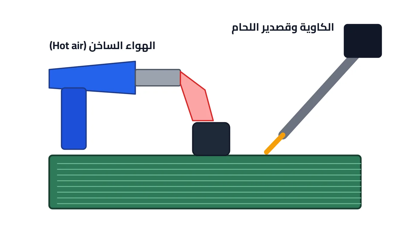 شكل ٢-٥: استبدال المتسعة باستخدام الهواء الساخن والكاوية
