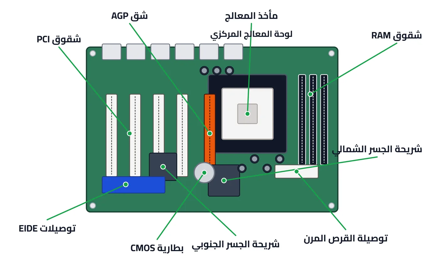 شكل ٢-٦: الدوائر المدمجة في اللوحة الأم