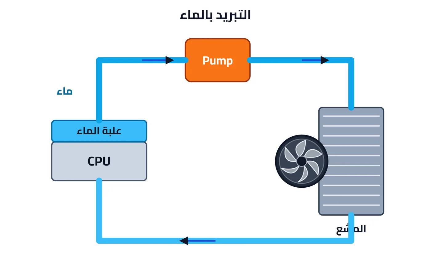 شكل ٣-١٠: التبريد بالماء
