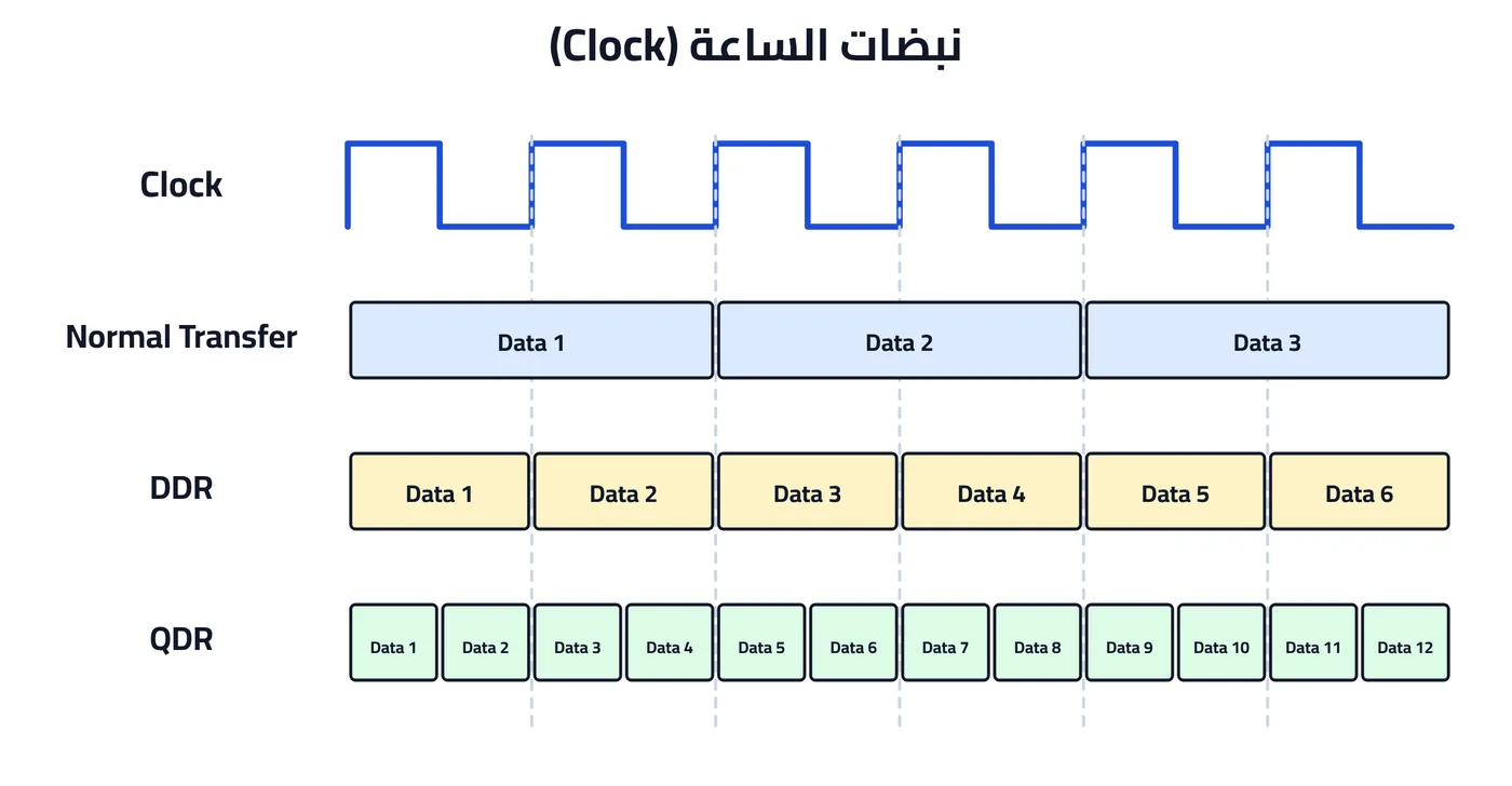 شكل ٣-٢: نبضات الساعة Clock