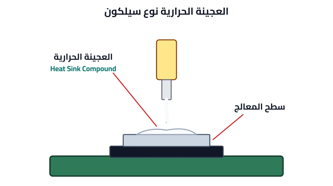شكل ٣-٧: العجينة الحرارية نوع سيلكون