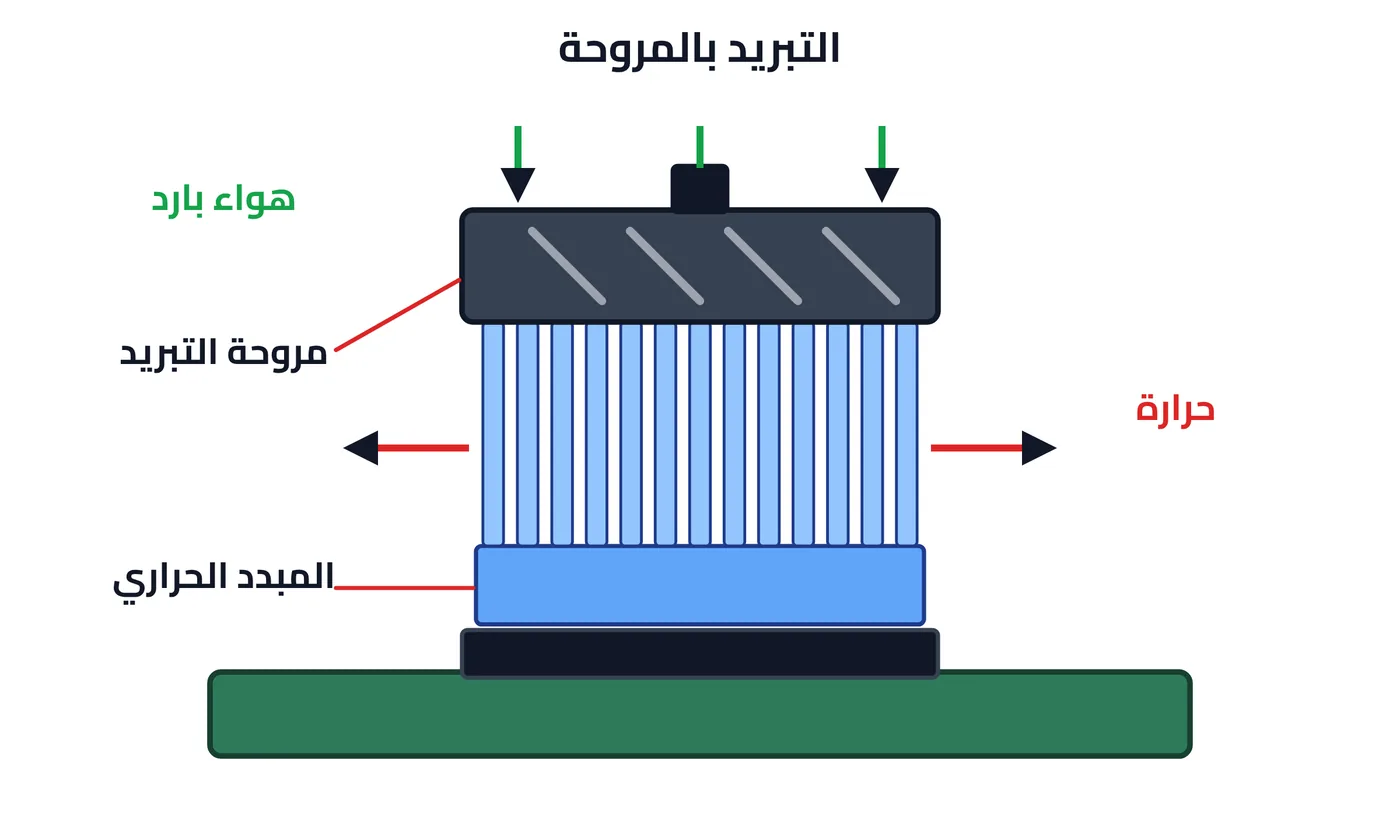 شكل ٣-٩: التبريد بالمروحة