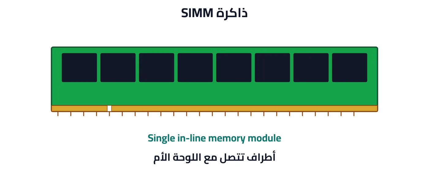 شكل ٤-١٠: ذاكرة SIMM