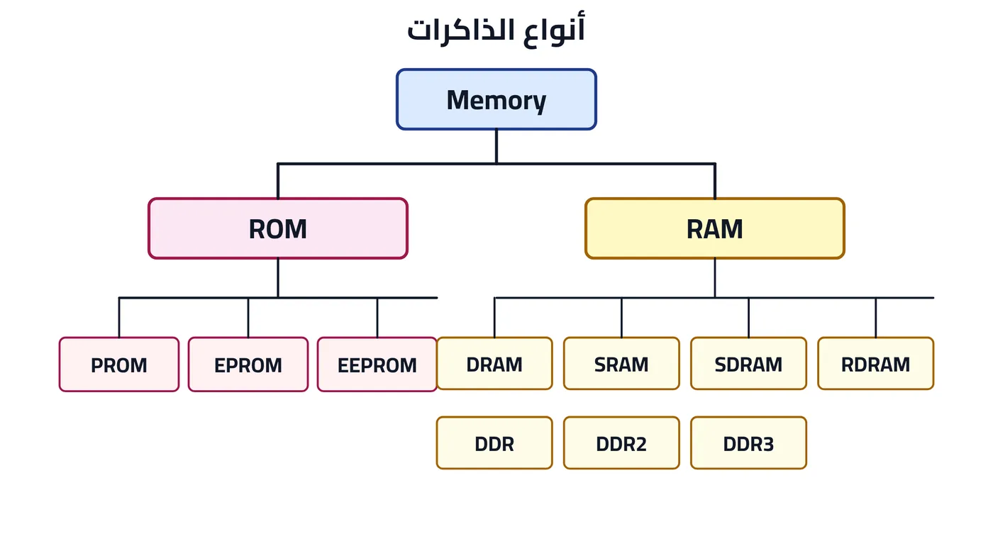 شكل ٤-٣: أنواع الذاكرات
