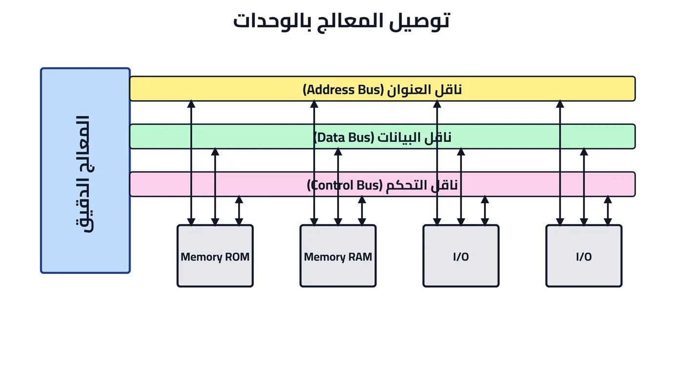 شكل ٤-٦: توصيل المعالج بالوحدات