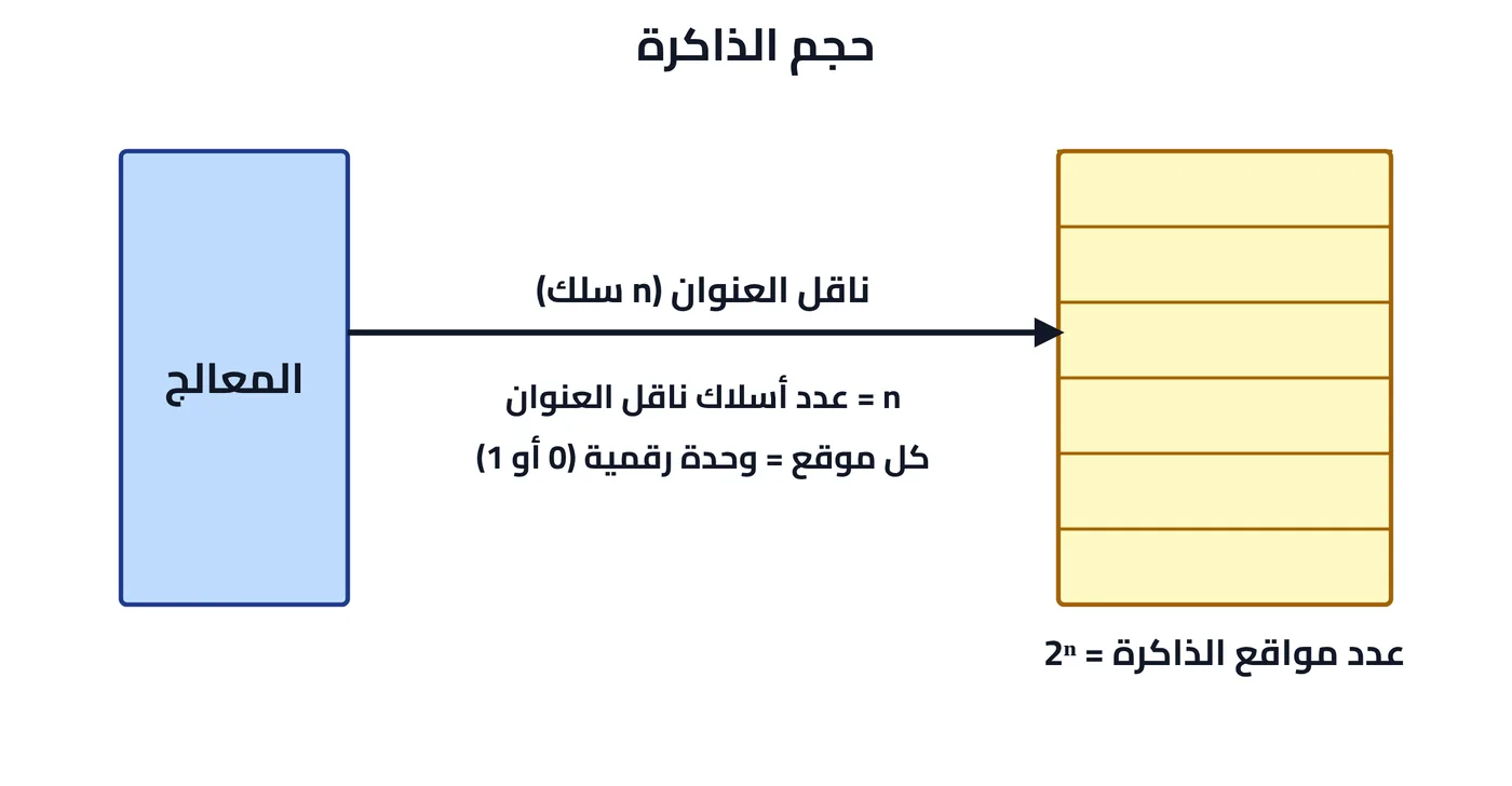 شكل ٤-٨: حجم الذاكرة