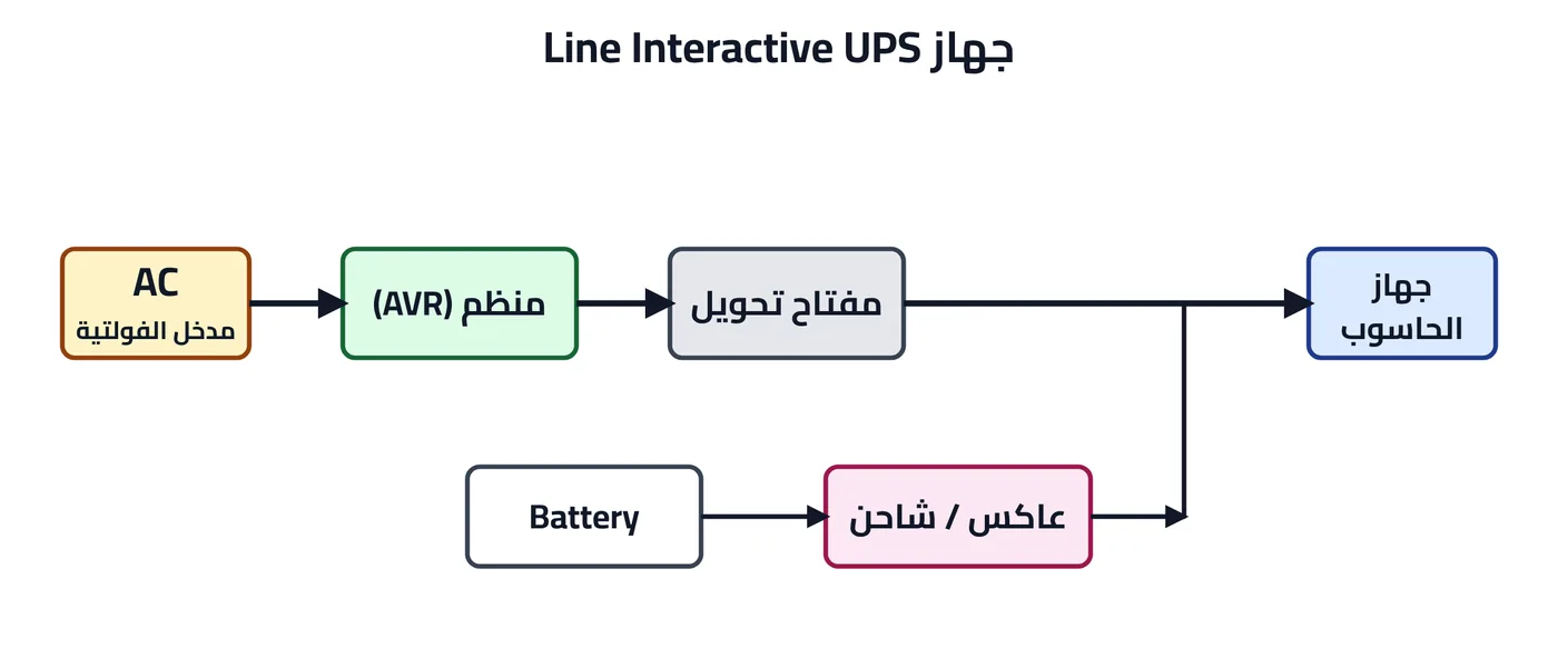 شكل ٥-١٠: جهاز Line Interactive UPS