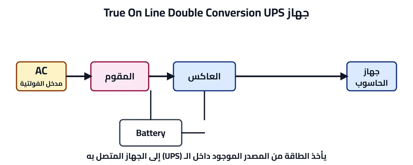 شكل ٥-١١: جهاز True On Line Double Conversion UPS