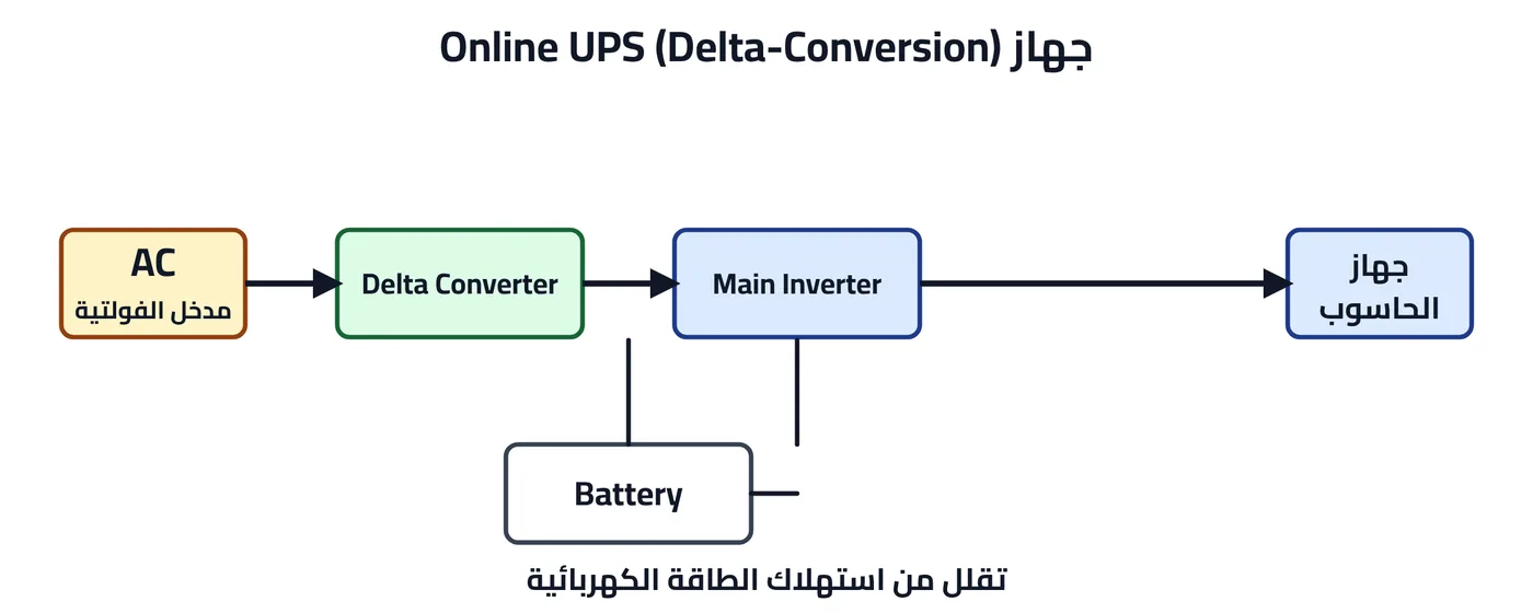 شكل ٥-١٢: جهاز Online UPS
