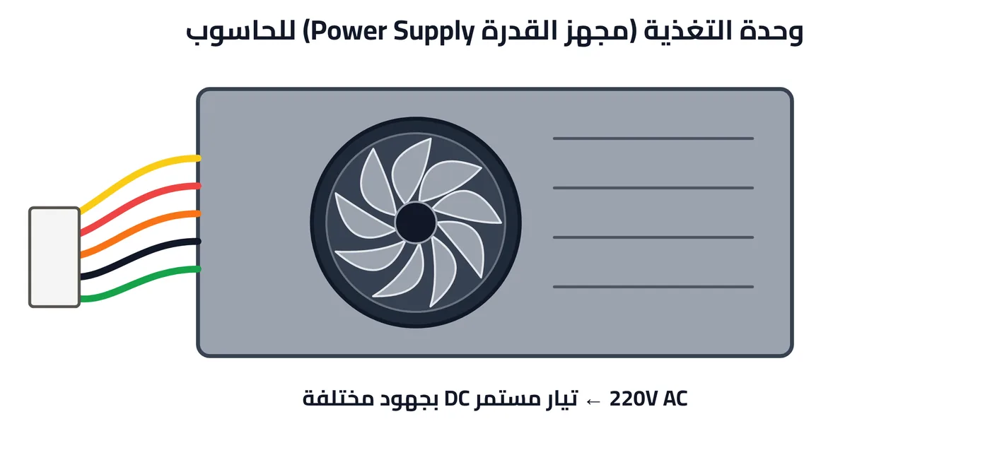 شكل ٥-١٣: وحدة التغذية (مجهز القدرة Power Supply) للحاسوب