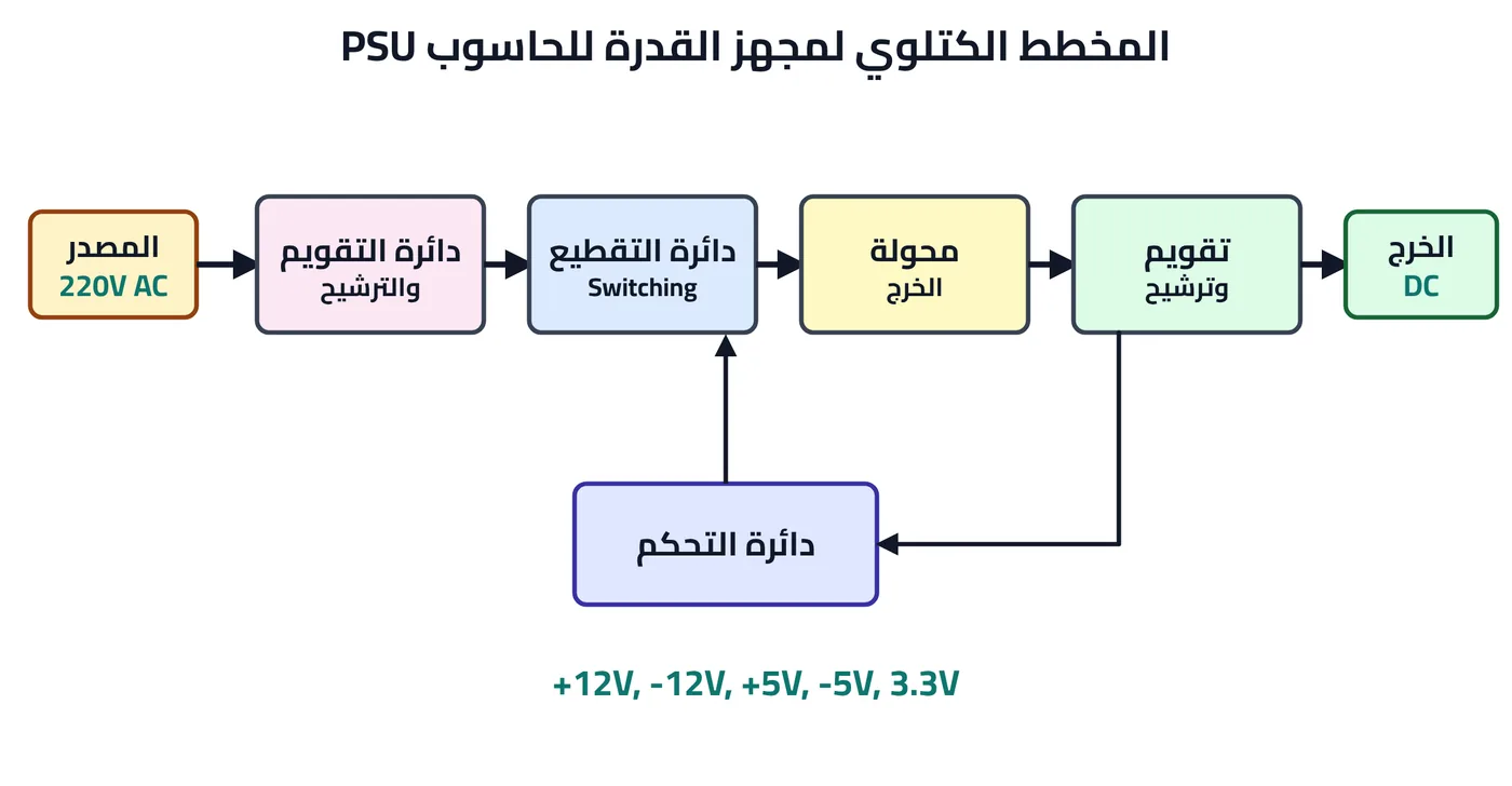 شكل ٥-١٤: المخطط الكتلوي لمجهز القدرة للحاسوب PSU