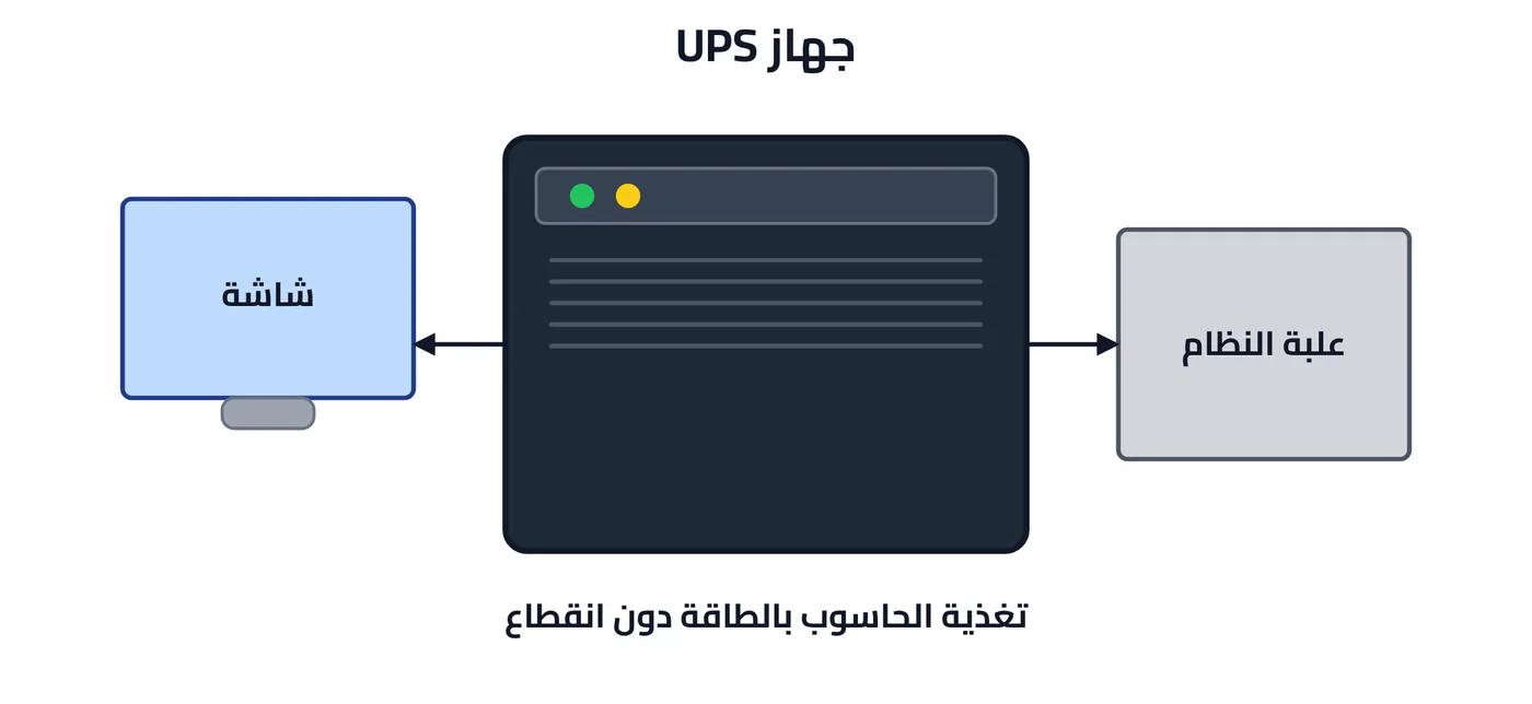 شكل ٥-٢: جهاز UPS
