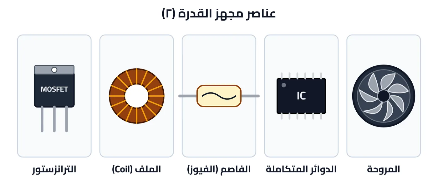 شكل ٥-٢٠: الترانزستور والملف والفاصم والدوائر المتكاملة والمروحة داخل مجهز القدرة (الأشكال ٥-٢٠ إلى ٥-٢٣)