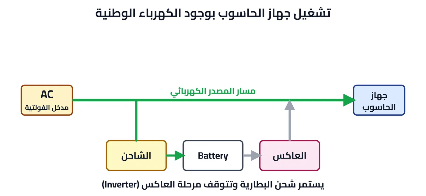 شكل ٥-٣: تشغيل جهاز الحاسوب بوجود الكهرباء الوطنية