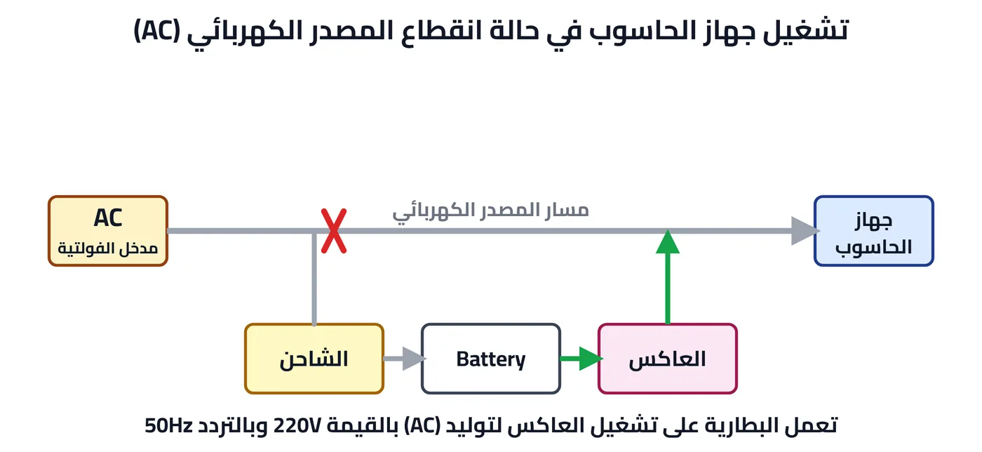 شكل ٥-٤: تشغيل جهاز الحاسوب في حالة انقطاع المصدر الكهربائي (AC)