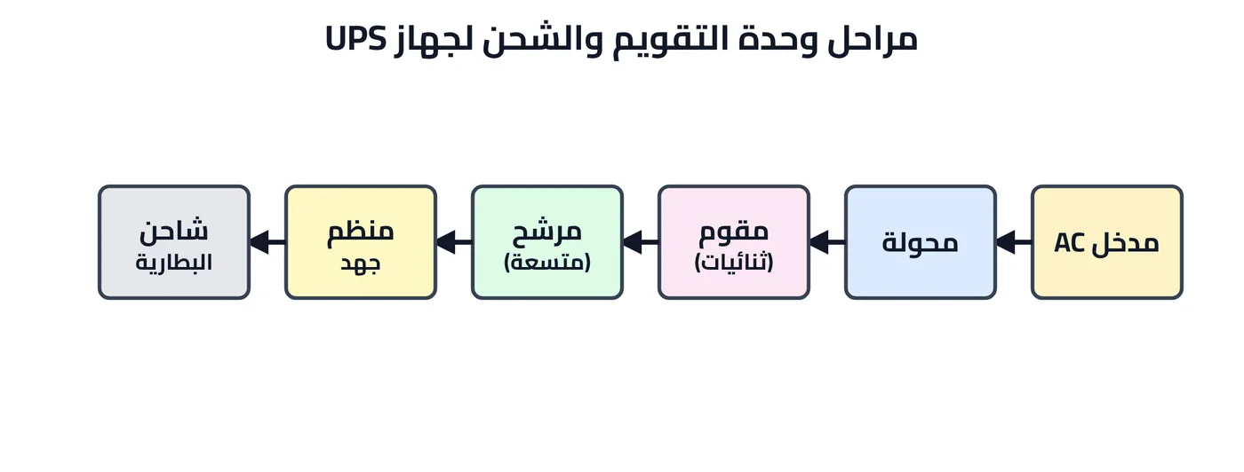 شكل ٥-٦: مراحل وحدة التقويم والشحن لجهاز UPS