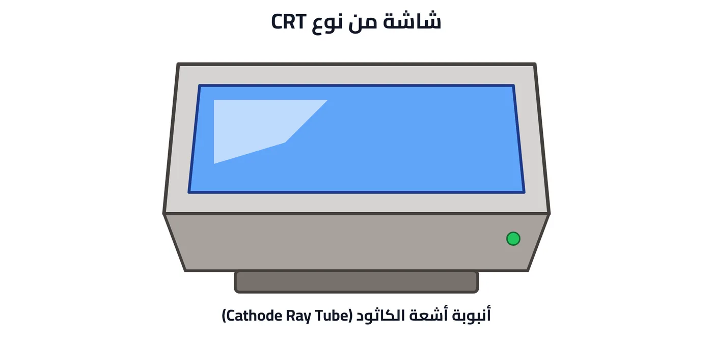 شكل ٦-٢: شاشة من نوع CRT