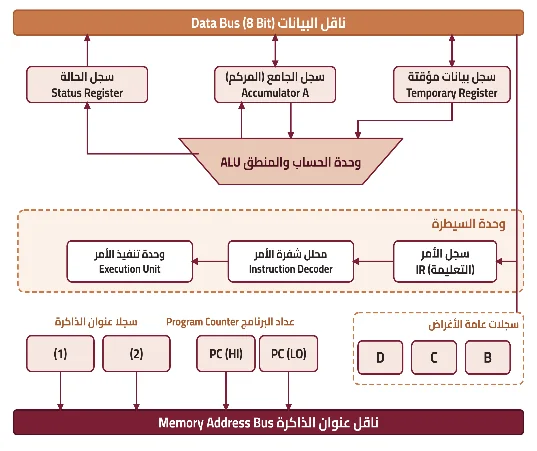 شكل ١-١: المخطط المعماري التفصيلي للمعالج الدقيق