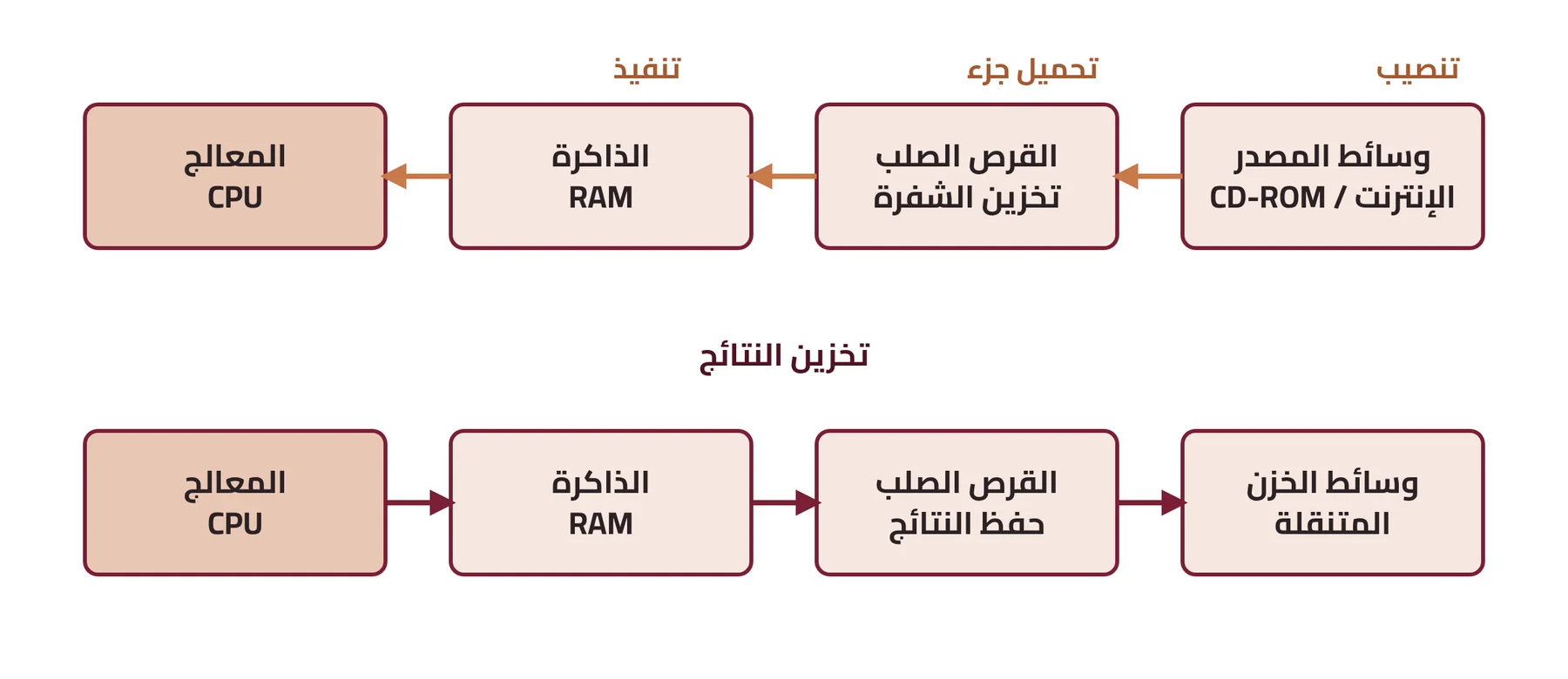 شكل ٢-١: سير البيانات في أثناء عملية تنفيذ البرنامج وخزن البيانات