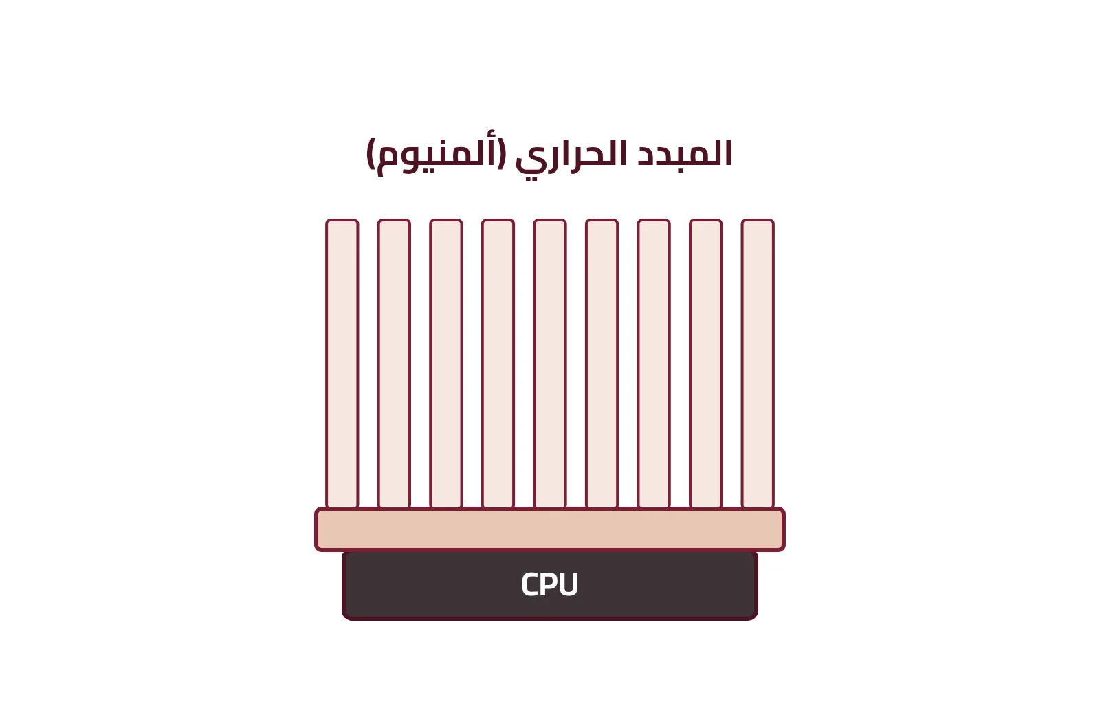 شكل ٢-١١: المبدد الحراري