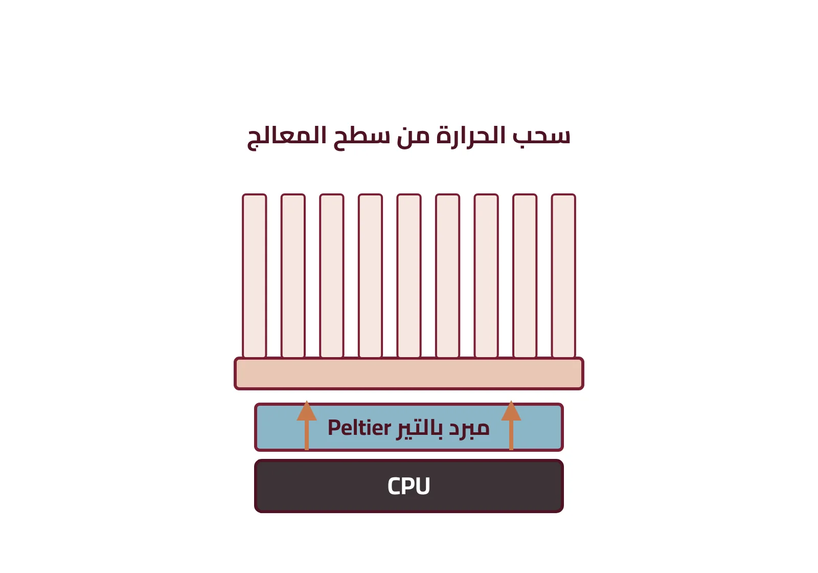 شكل ٢-١٣: مبرد بالتير