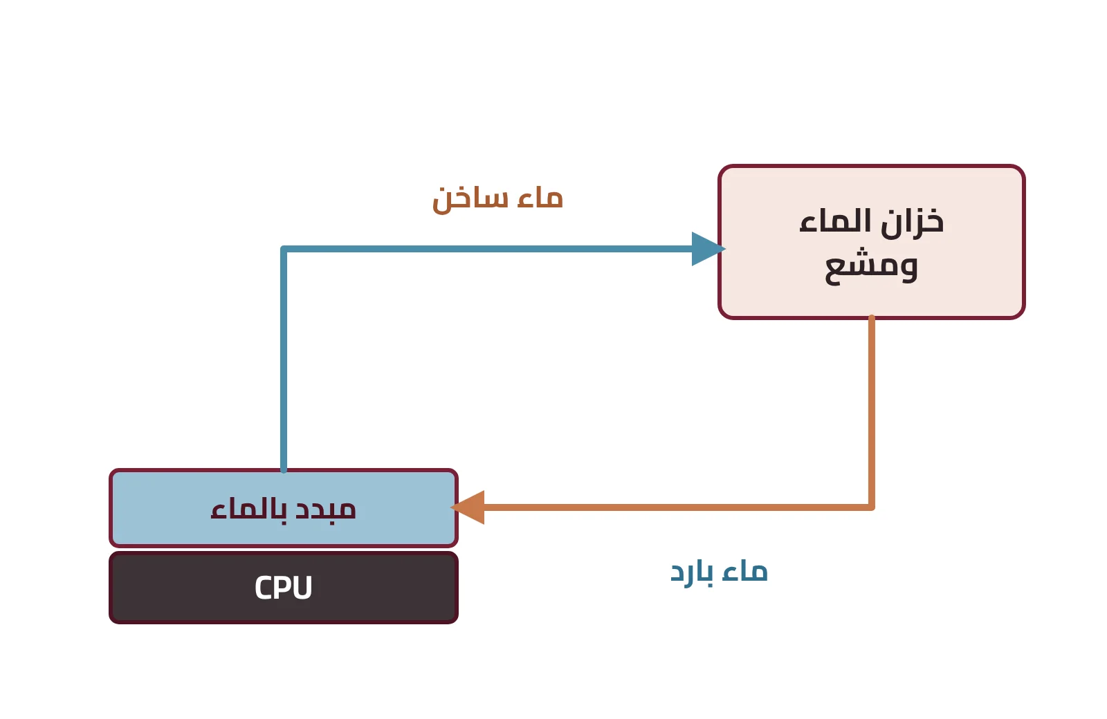 شكل ٢-١٤: تبريد المعالج بالماء