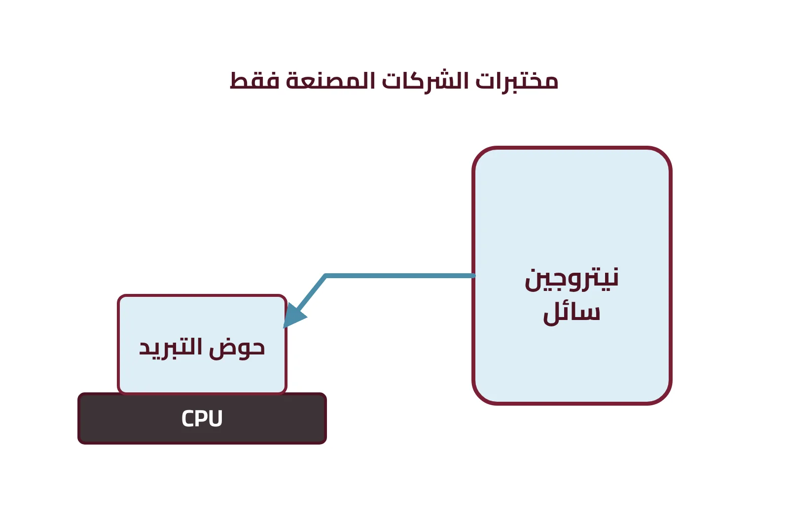 شكل ٢-١٥: تبريد المعالج بالنيتروجين السائل