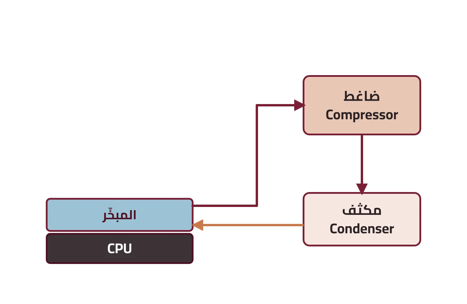 شكل ٢-١٦: تبريد المعالج باستعمال الضاغطات