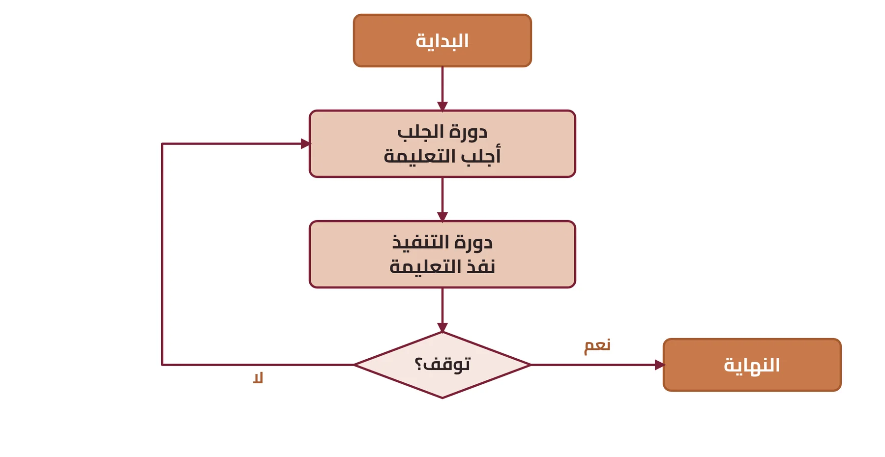 شكل ٢-٤: خطوات دورة التعليمة