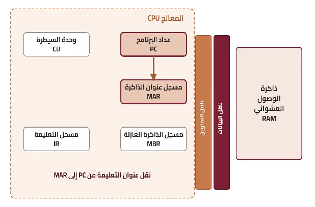 شكل ٢-٦: طور العنوان في دورة جلب التعليمة