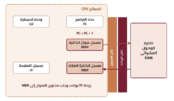 شكل ٢-٧: طور الزيادة في دورة جلب التعليمة