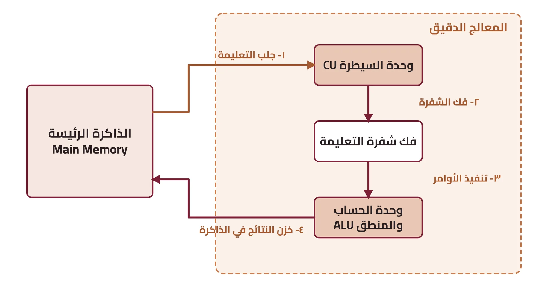 شكل ٢-٩: العلاقة بين المعالج والذاكرة الرئيسة في أثناء دورة التعليمة