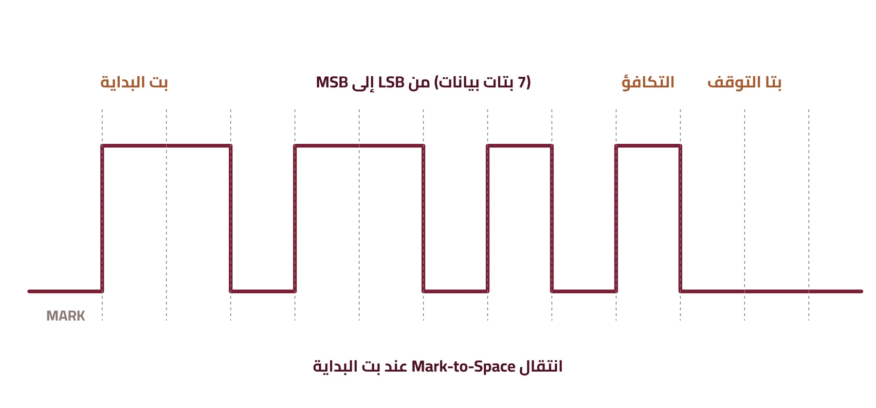 شكل ٣-١٤: انتقال البيانات بالطريقة غير المتزامنة