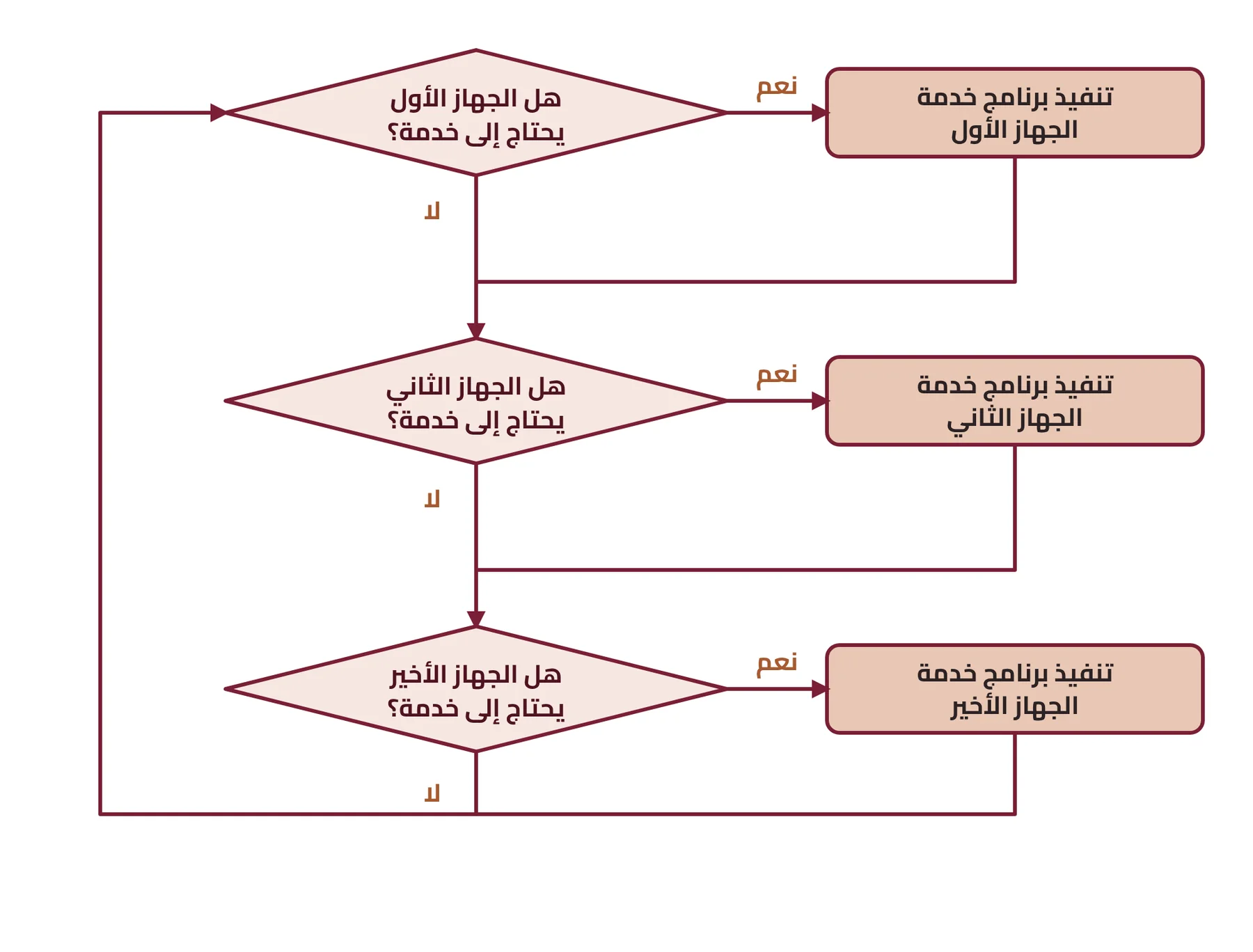 شكل ٣-١٦: خوارزمية طريقة الاستجواب في نقل البيانات