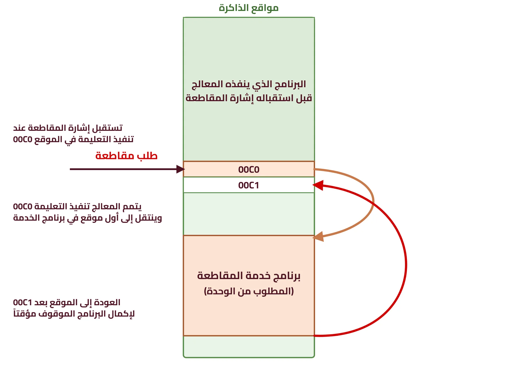 شكل ٣-١٨: آلية عمل طريقة المقاطعة في نقل البيانات