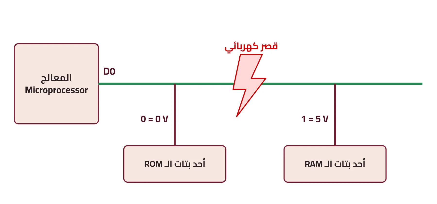 شكل ٣-٢: قصر كهربائي على الخط D0