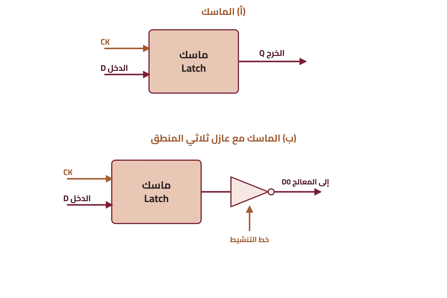 شكل ٣-٦: الماسك (أ) الماسك (ب) الماسك مع عازل