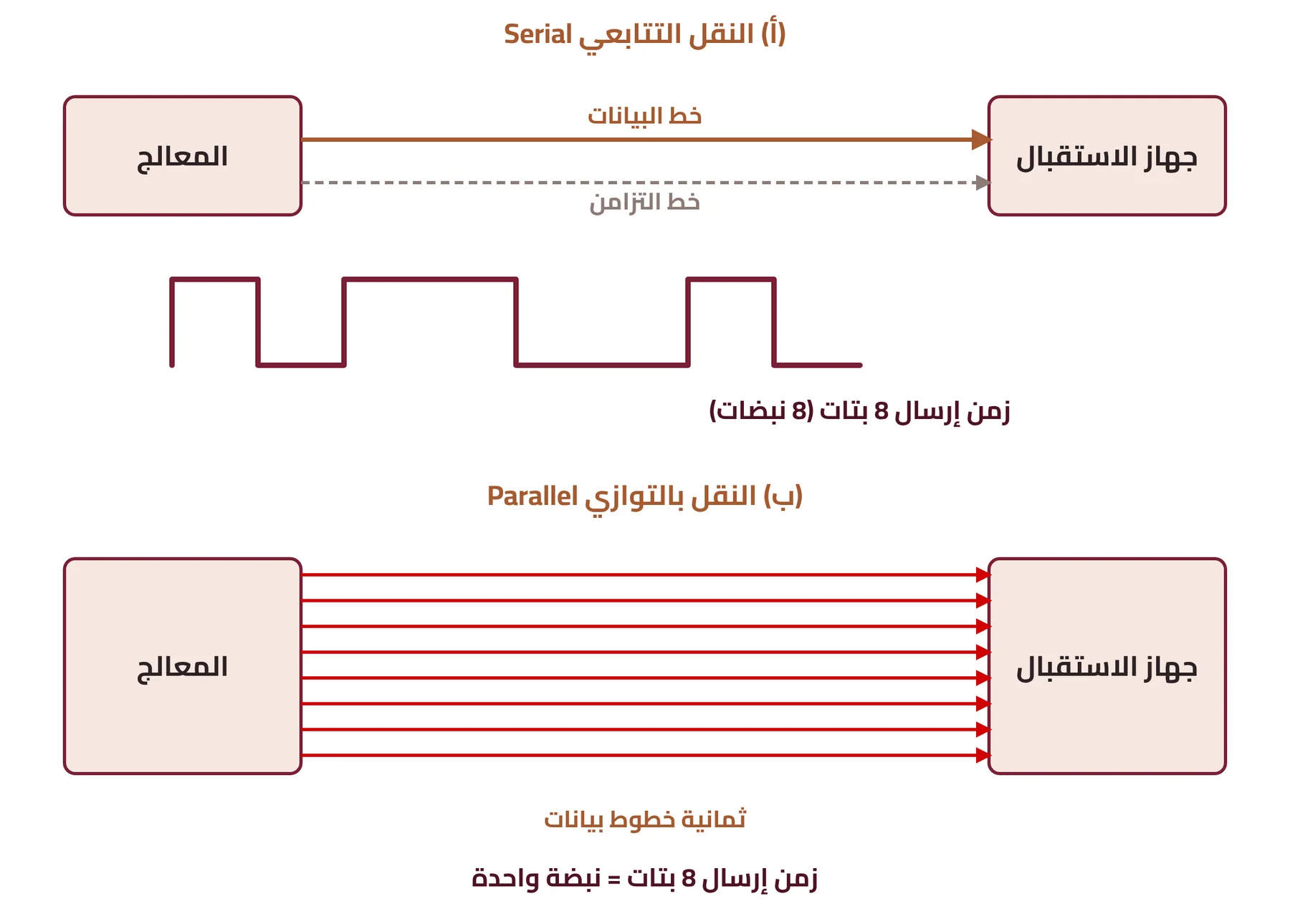 شكل ٣-٩: نقل المعلومات بالطريقة المتوازية والمتتابعة