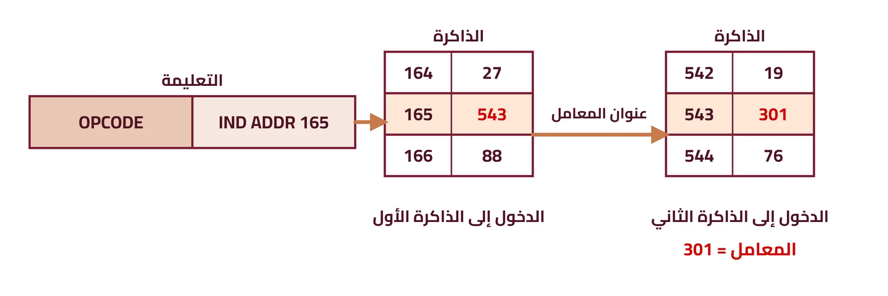 شكل ٤-٣: آلية عمل العنونة غير المباشرة