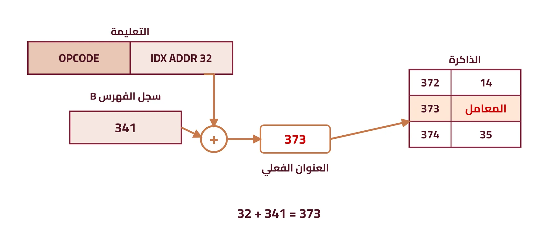 شكل ٤-٤: آلية الحصول على العنوان الفعلي في العنونة المؤشرة