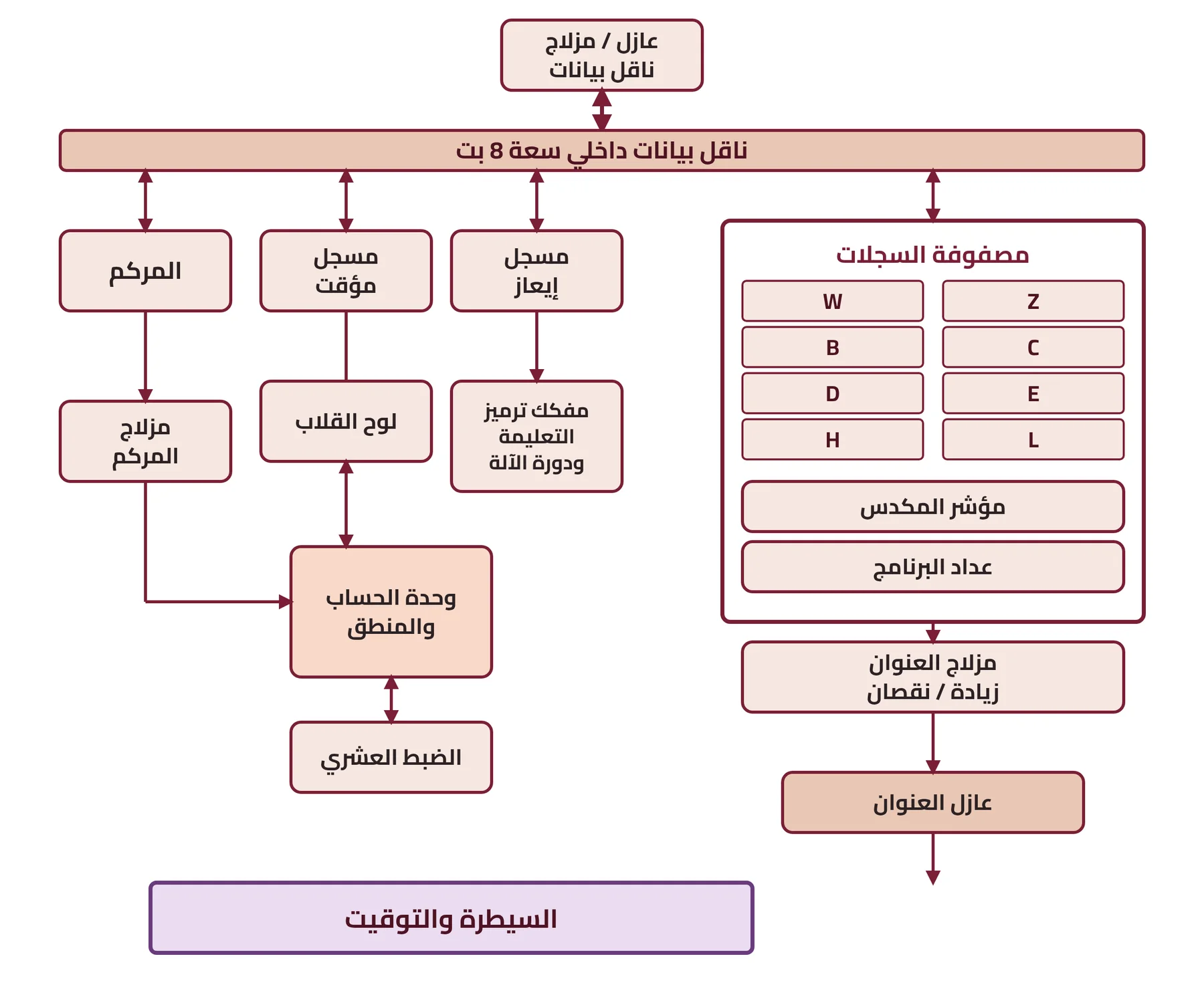 شكل ٥-٣: المخطط المعماري للمعالج الدقيق 8080 (للإطلاع)