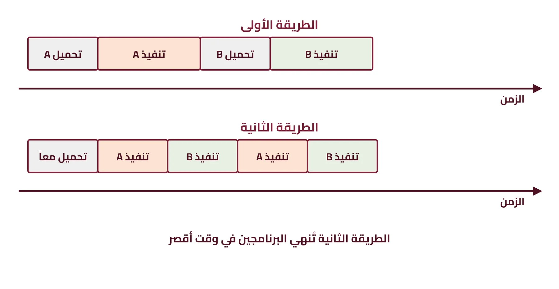 شكل ٦-٩: استخدام تقنية تعدد البرامج