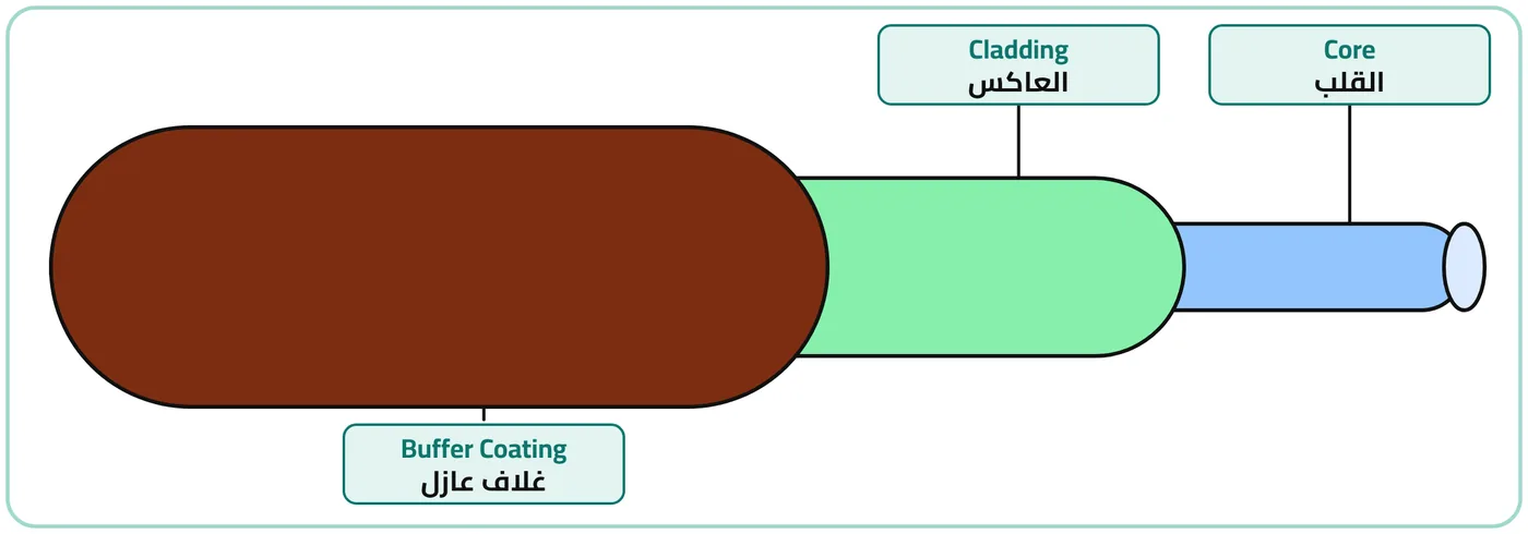 شكل ١-٢٢: قابلو ليف ضوئي