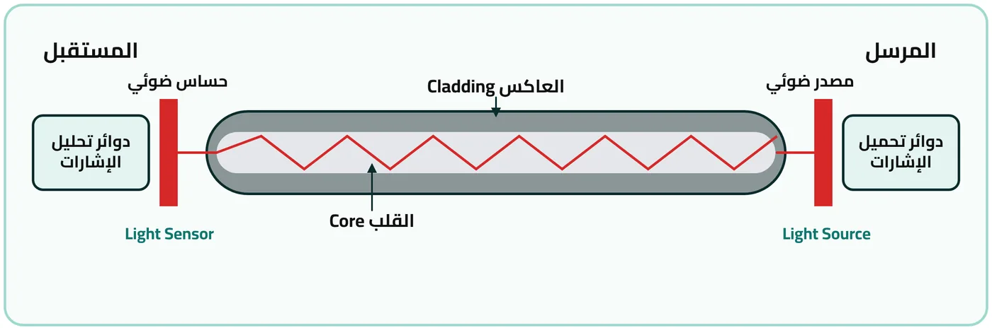 شكل ١-٢٣: عمل أسلاك الألياف الضوئية