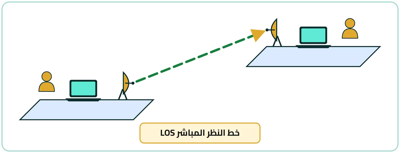 شكل ١-٢٤: اتصال لاسلكي باستخدام موجات الميكروويف الأرضي