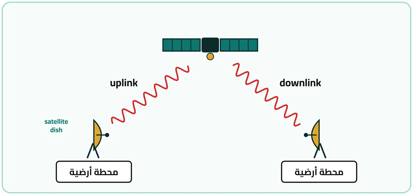 شكل ١-٢٥: اتصال عبر الأقمار الصناعية
