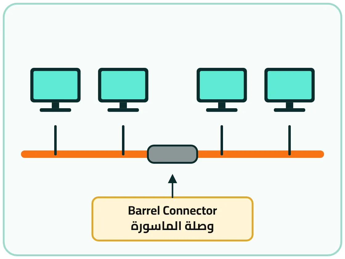 شكل ٢-٤: إضافة وصلة لزيادة طول السلك