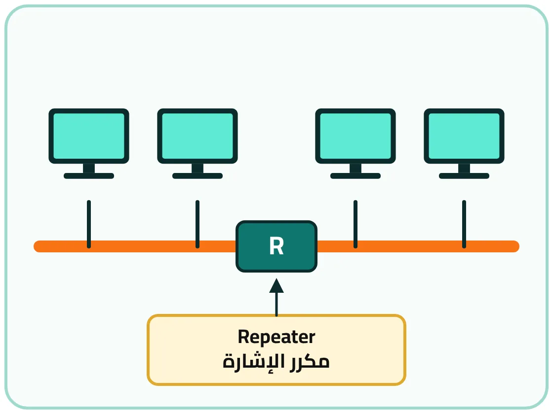 شكل ٢-٥: إضافة مكرر الإشارة لتوسيع شبكة الناقل